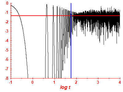 Survival probability log